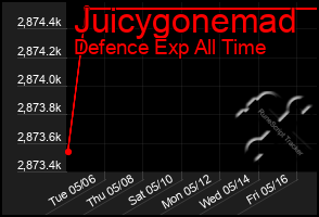 Total Graph of Juicygonemad