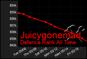 Total Graph of Juicygonemad