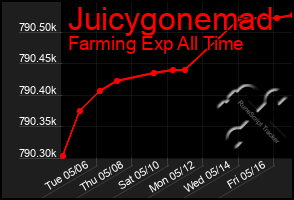 Total Graph of Juicygonemad