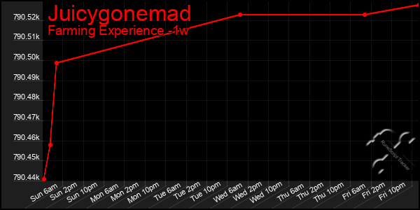 Last 7 Days Graph of Juicygonemad