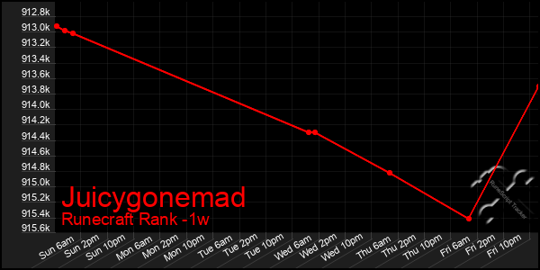 Last 7 Days Graph of Juicygonemad