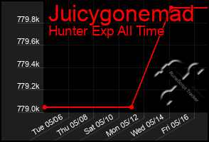 Total Graph of Juicygonemad