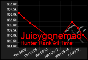 Total Graph of Juicygonemad