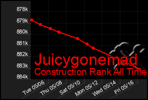 Total Graph of Juicygonemad