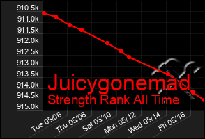 Total Graph of Juicygonemad