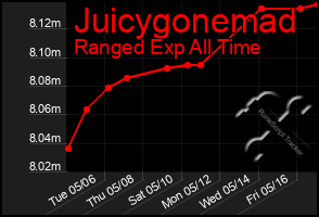 Total Graph of Juicygonemad