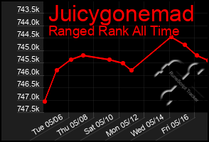 Total Graph of Juicygonemad