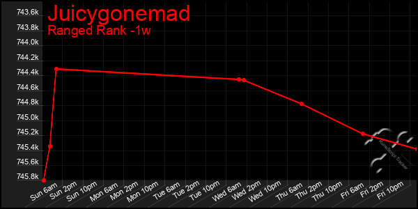 Last 7 Days Graph of Juicygonemad