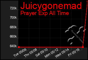 Total Graph of Juicygonemad