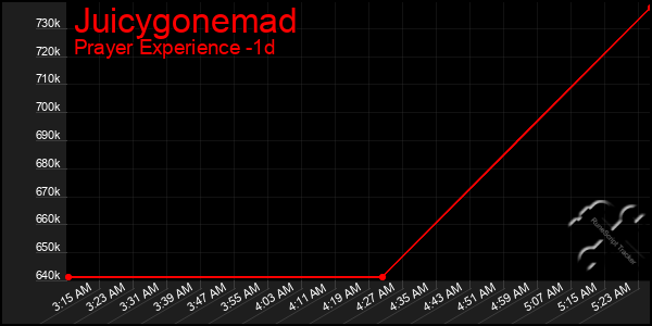 Last 24 Hours Graph of Juicygonemad