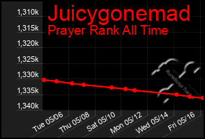 Total Graph of Juicygonemad