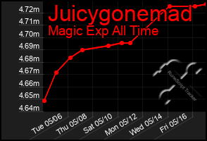 Total Graph of Juicygonemad