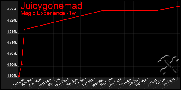 Last 7 Days Graph of Juicygonemad