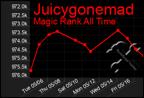 Total Graph of Juicygonemad
