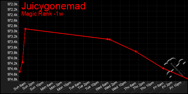 Last 7 Days Graph of Juicygonemad