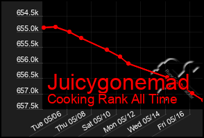 Total Graph of Juicygonemad