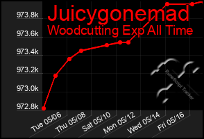 Total Graph of Juicygonemad
