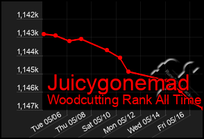 Total Graph of Juicygonemad