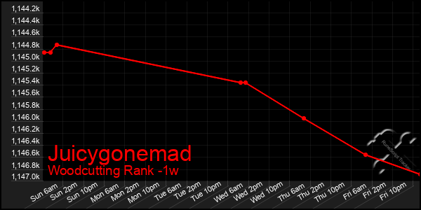 Last 7 Days Graph of Juicygonemad
