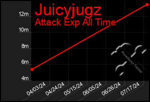 Total Graph of Juicyjugz