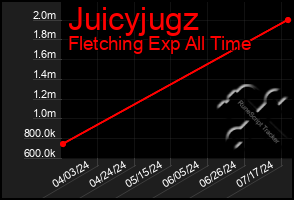 Total Graph of Juicyjugz