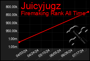 Total Graph of Juicyjugz