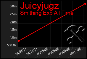 Total Graph of Juicyjugz