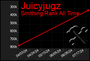 Total Graph of Juicyjugz