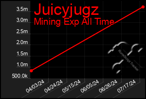 Total Graph of Juicyjugz