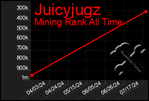 Total Graph of Juicyjugz