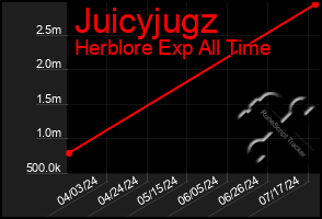 Total Graph of Juicyjugz