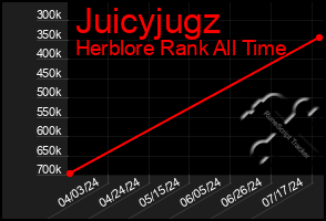 Total Graph of Juicyjugz