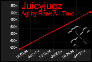 Total Graph of Juicyjugz