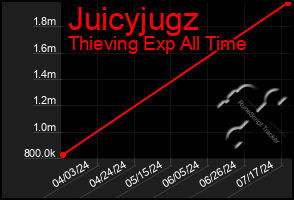 Total Graph of Juicyjugz