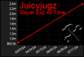 Total Graph of Juicyjugz