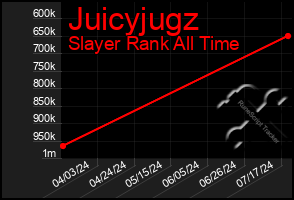 Total Graph of Juicyjugz