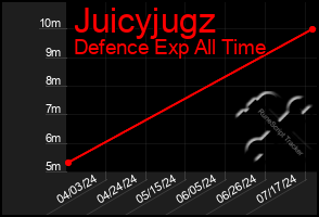 Total Graph of Juicyjugz