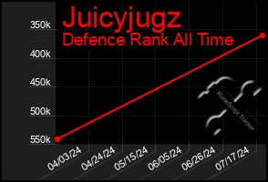 Total Graph of Juicyjugz