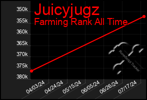 Total Graph of Juicyjugz