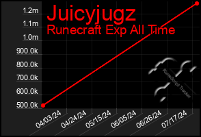 Total Graph of Juicyjugz