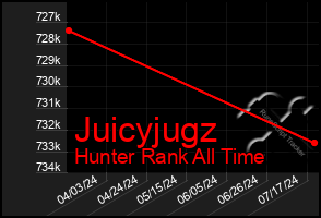 Total Graph of Juicyjugz