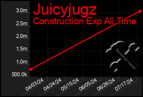 Total Graph of Juicyjugz