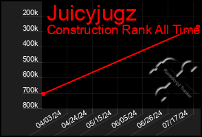 Total Graph of Juicyjugz