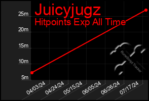 Total Graph of Juicyjugz