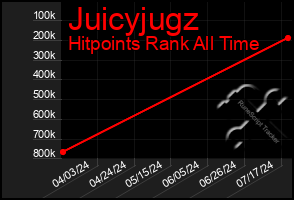 Total Graph of Juicyjugz