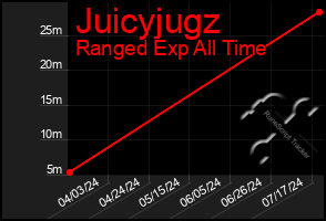 Total Graph of Juicyjugz