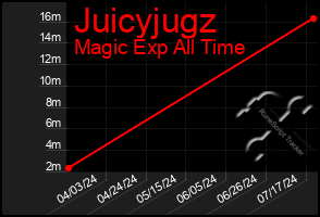 Total Graph of Juicyjugz