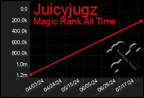 Total Graph of Juicyjugz