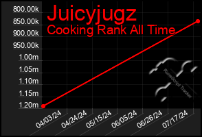 Total Graph of Juicyjugz