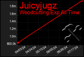 Total Graph of Juicyjugz